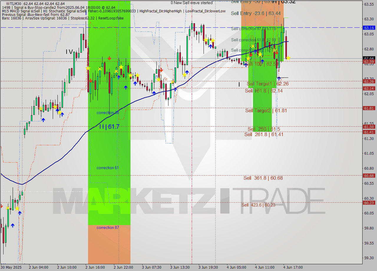 WTI M30 Analysis WTI M30 Signal