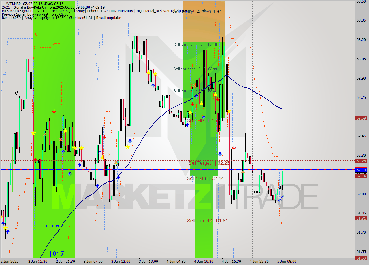 WTI M30 Analysis WTI M30 Signal