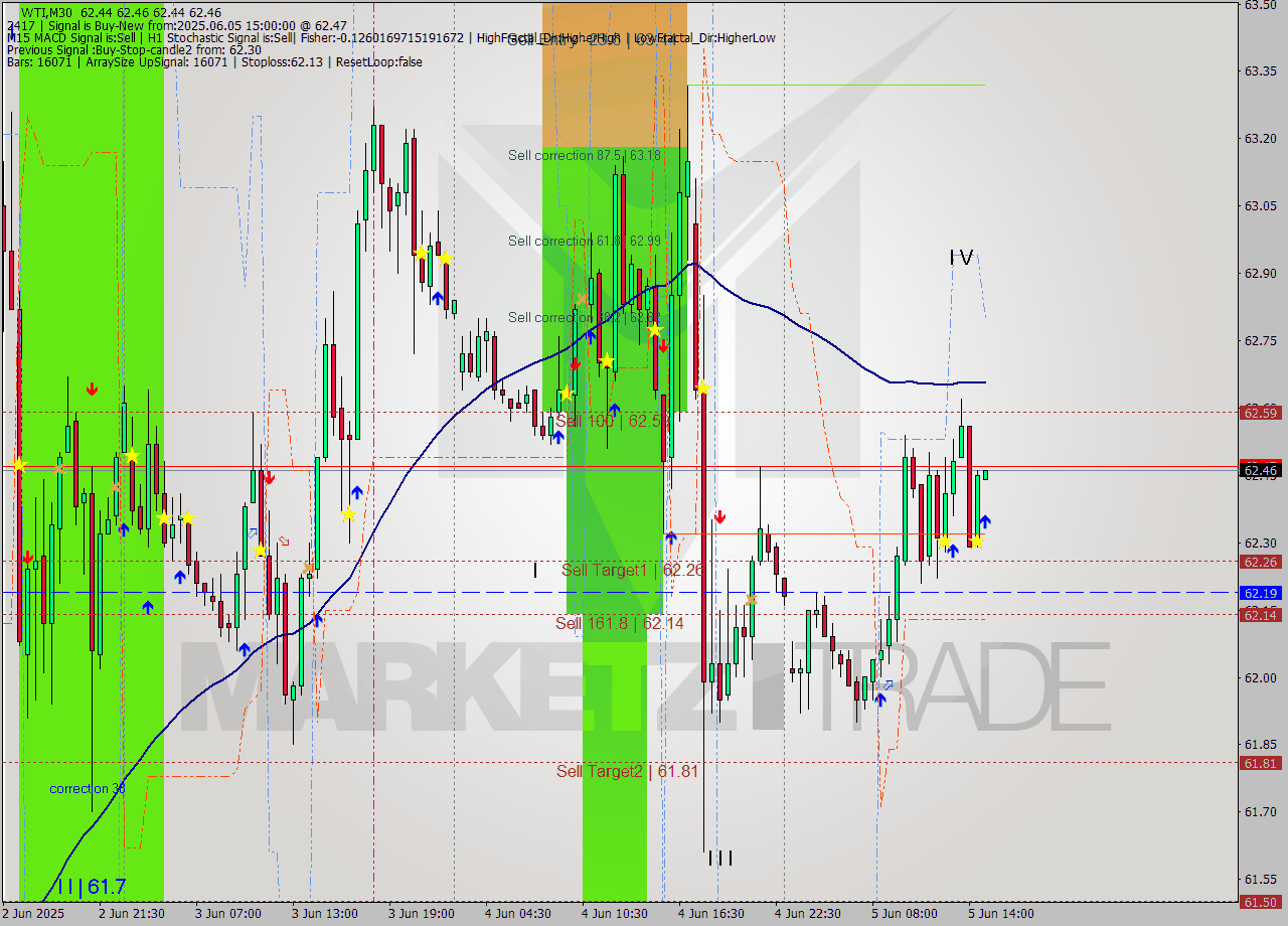 WTI M30 Analysis WTI M30 Signal