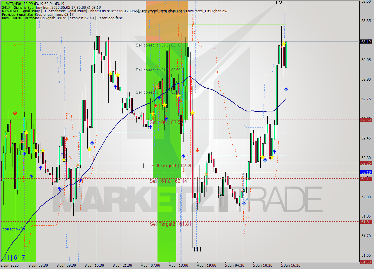 WTI M30 Analysis WTI M30 Signal