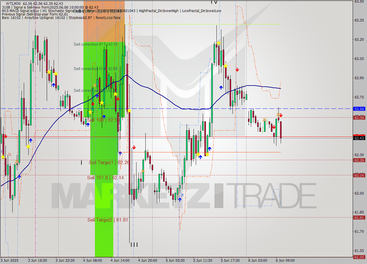WTI M30 Analysis WTI M30 Signal