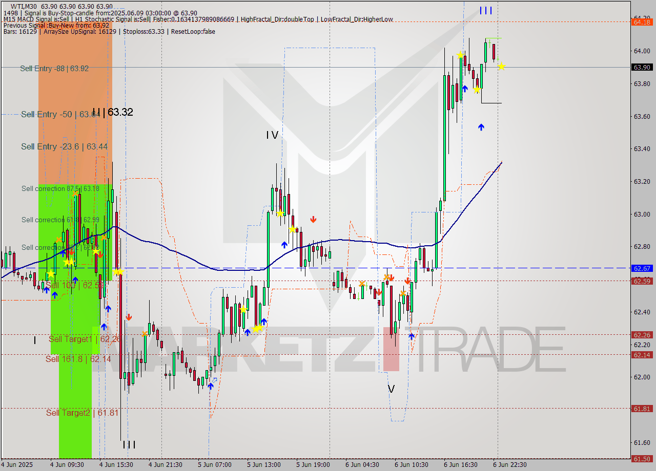 WTI M30 Analysis WTI M30 Signal
