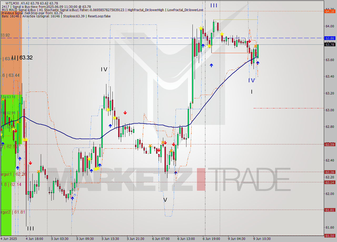 WTI M30 Analysis WTI M30 Signal