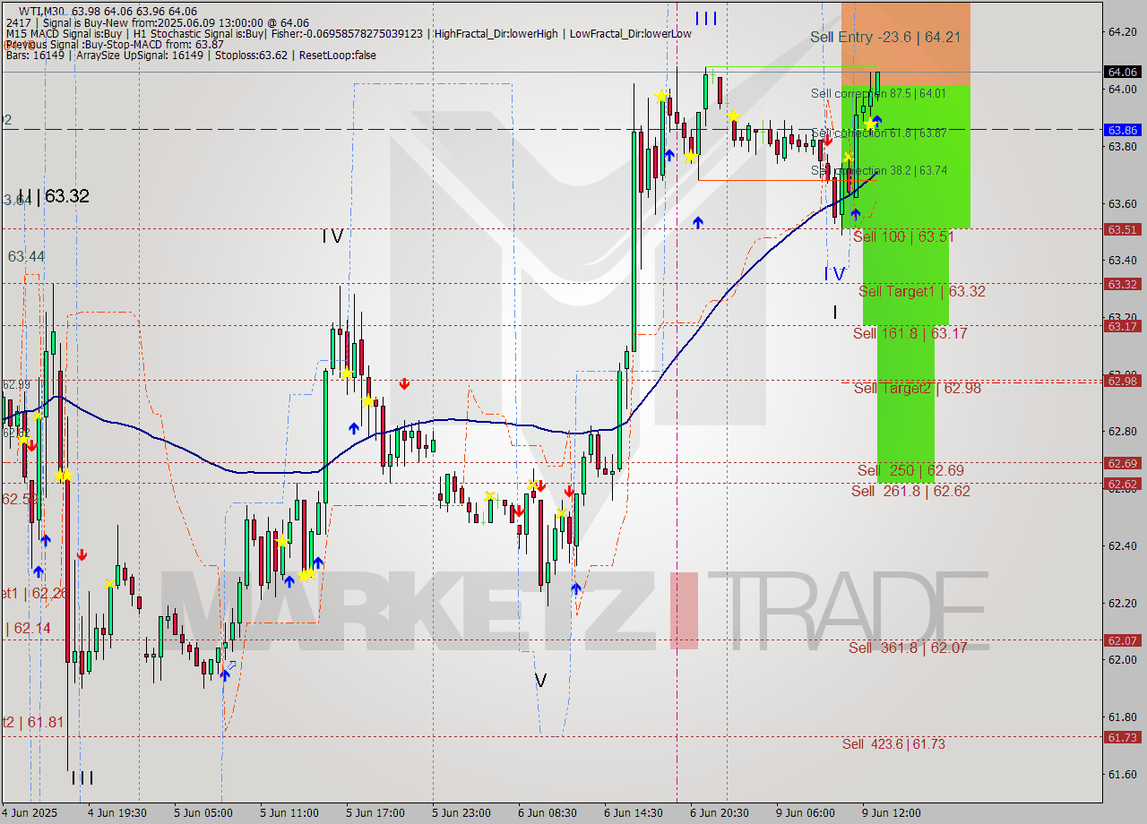 WTI M30 Analysis WTI M30 Signal