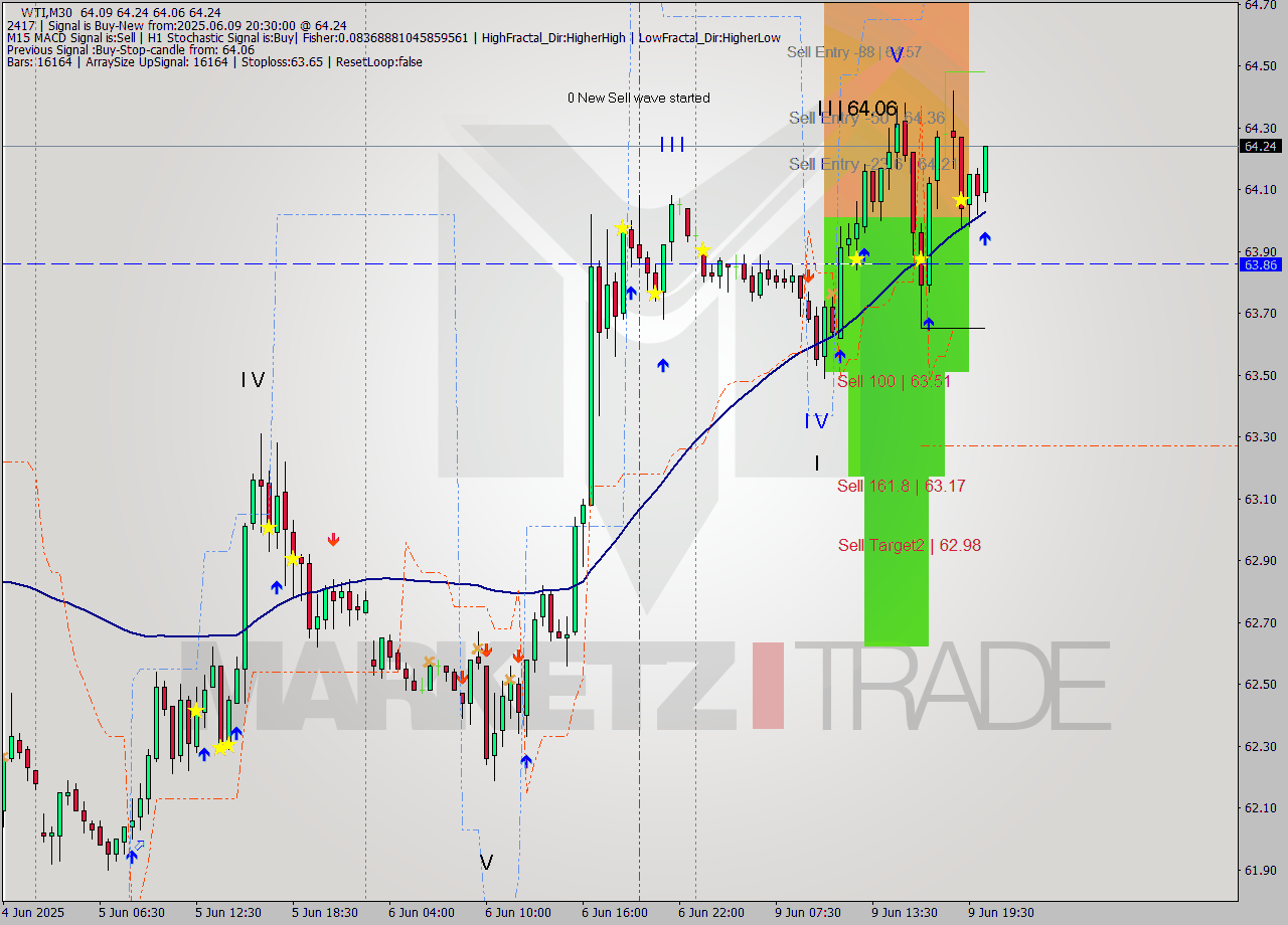 WTI M30 Analysis WTI M30 Signal