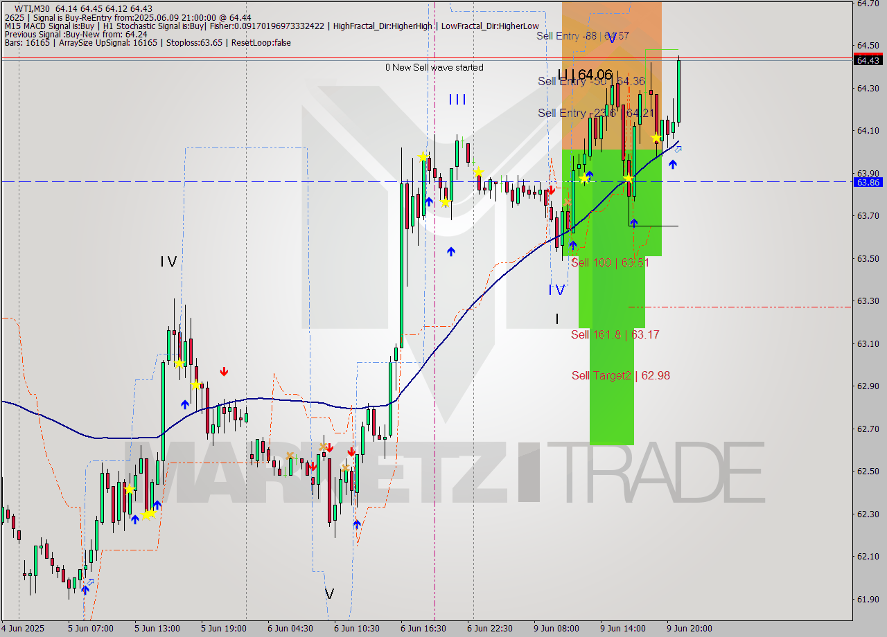 WTI M30 Analysis WTI M30 Signal