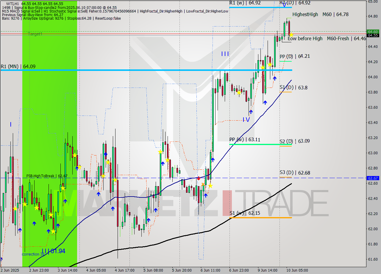 WTI MTF analysis at 2025.06.10 07:00