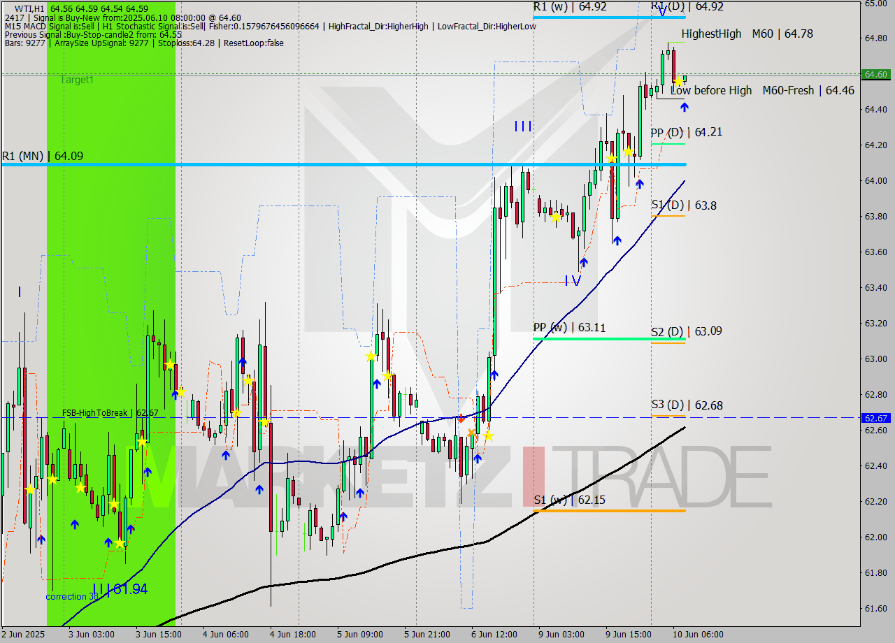 WTI MTF analysis at 2025.06.10 08:03