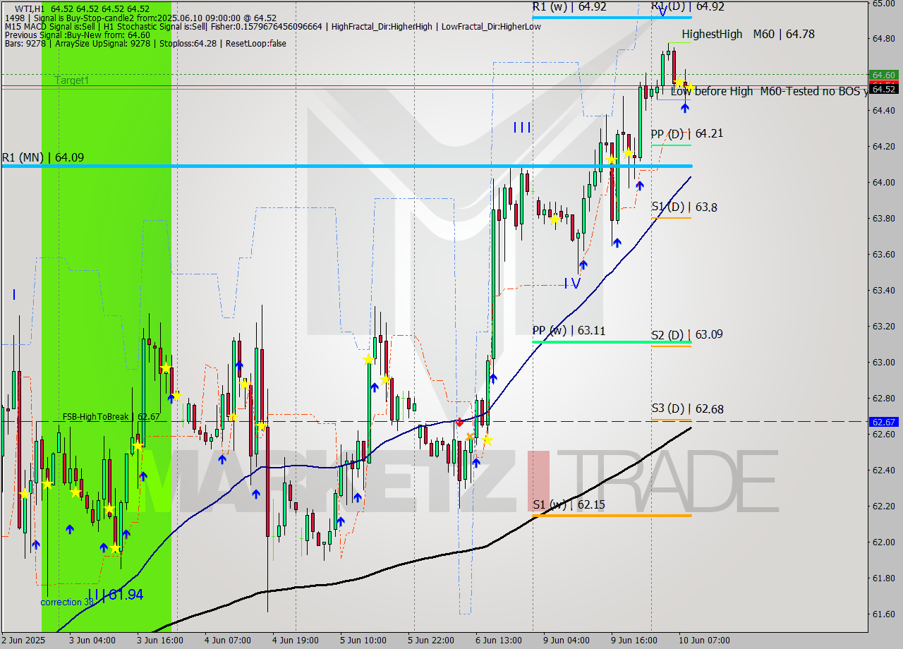 WTI MTF analysis at 2025.06.10 09:00
