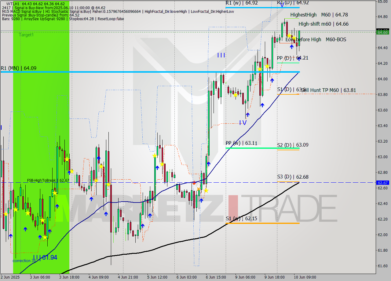 WTI MTF analysis at 2025.06.10 11:30