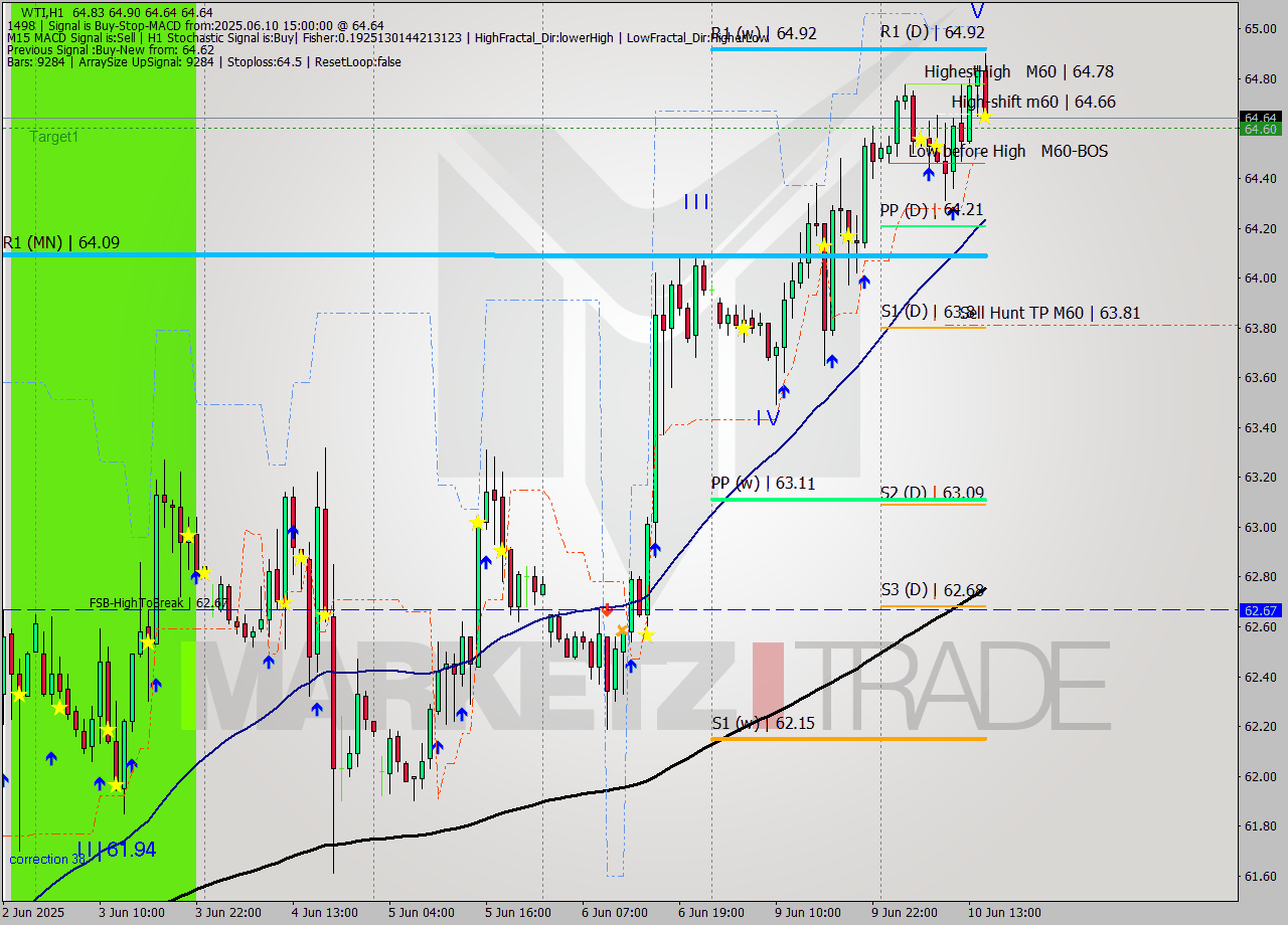WTI MTF analysis at 2025.06.10 15:54