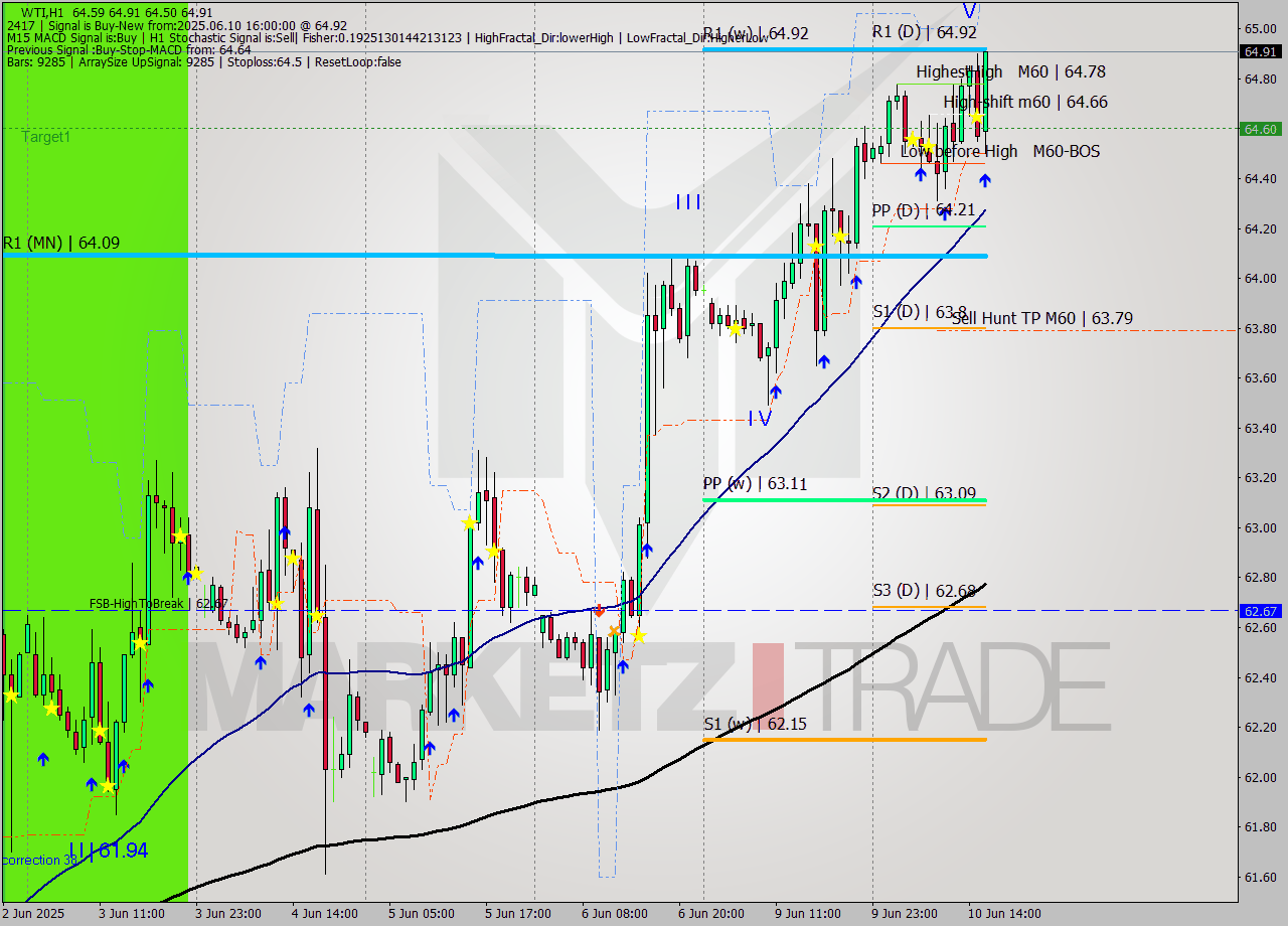 WTI MTF analysis at 2025.06.10 16:52