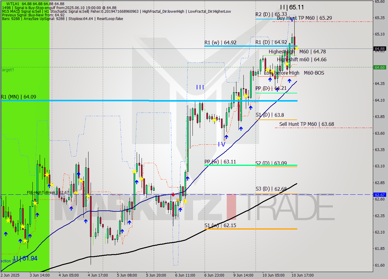 WTI MTF analysis at 2025.06.10 19:00