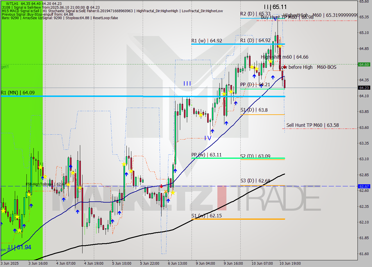 WTI MTF analysis at 2025.06.10 21:27