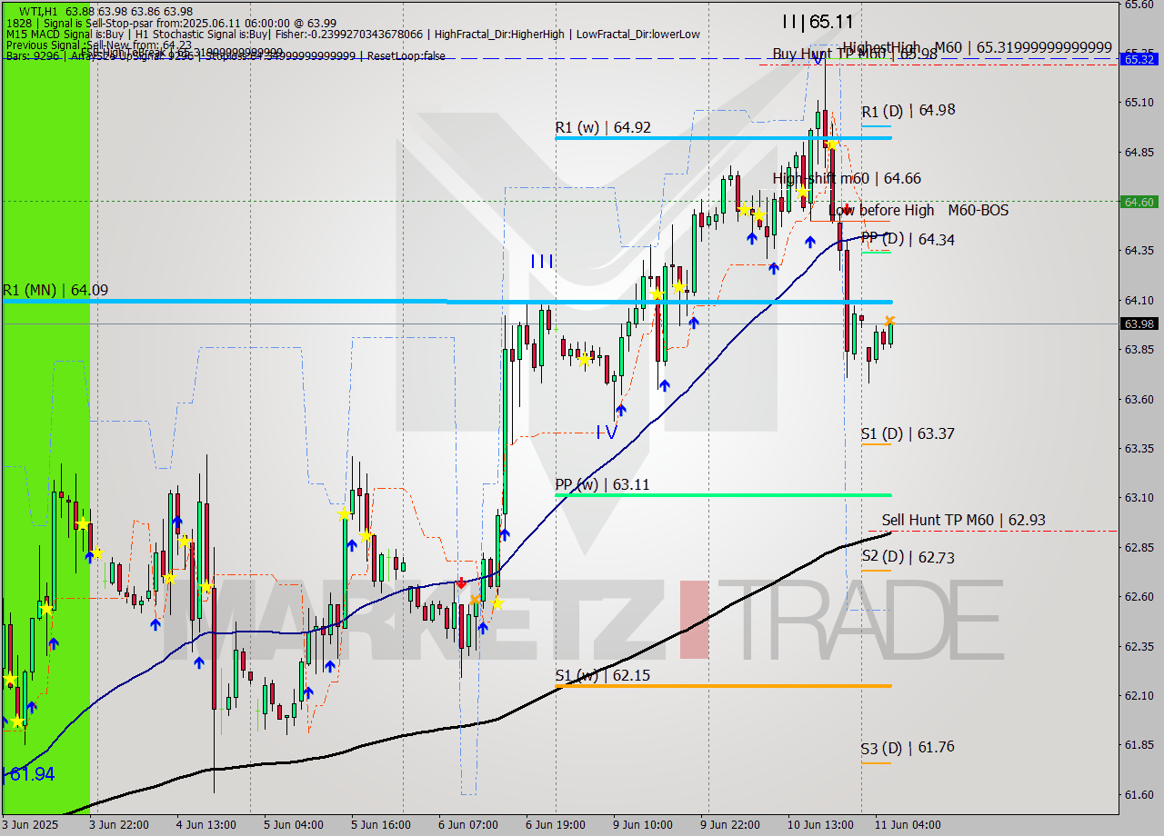 WTI MTF analysis at 2025.06.11 06:27