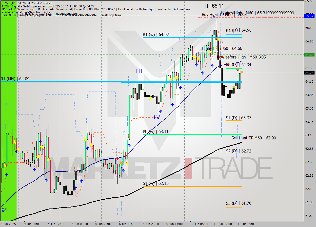WTI MTF analysis at 2025.06.11 11:00