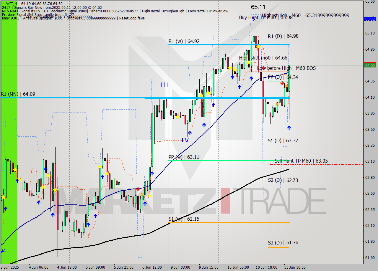 WTI MTF analysis at 2025.06.11 12:52