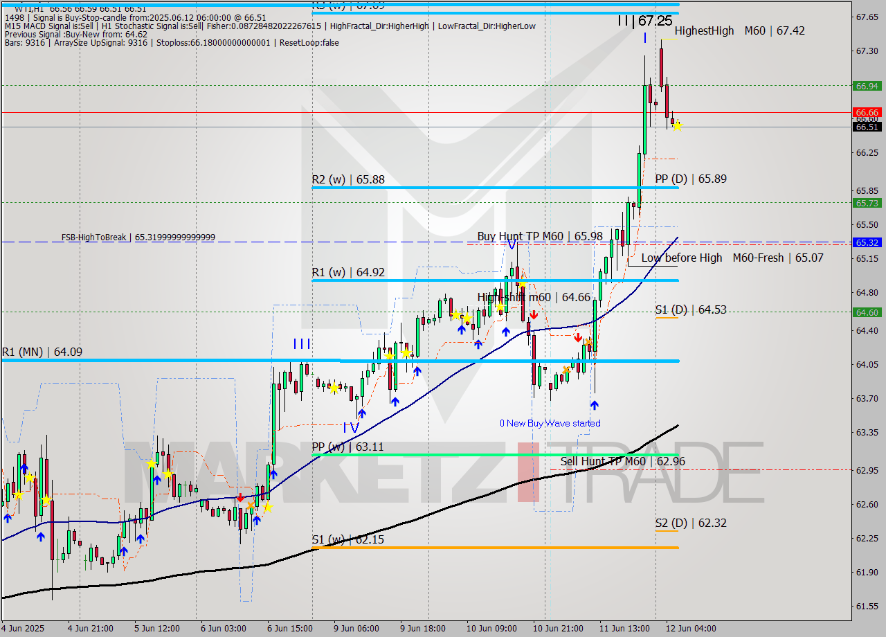 WTI MTF analysis at 2025.06.12 06:01