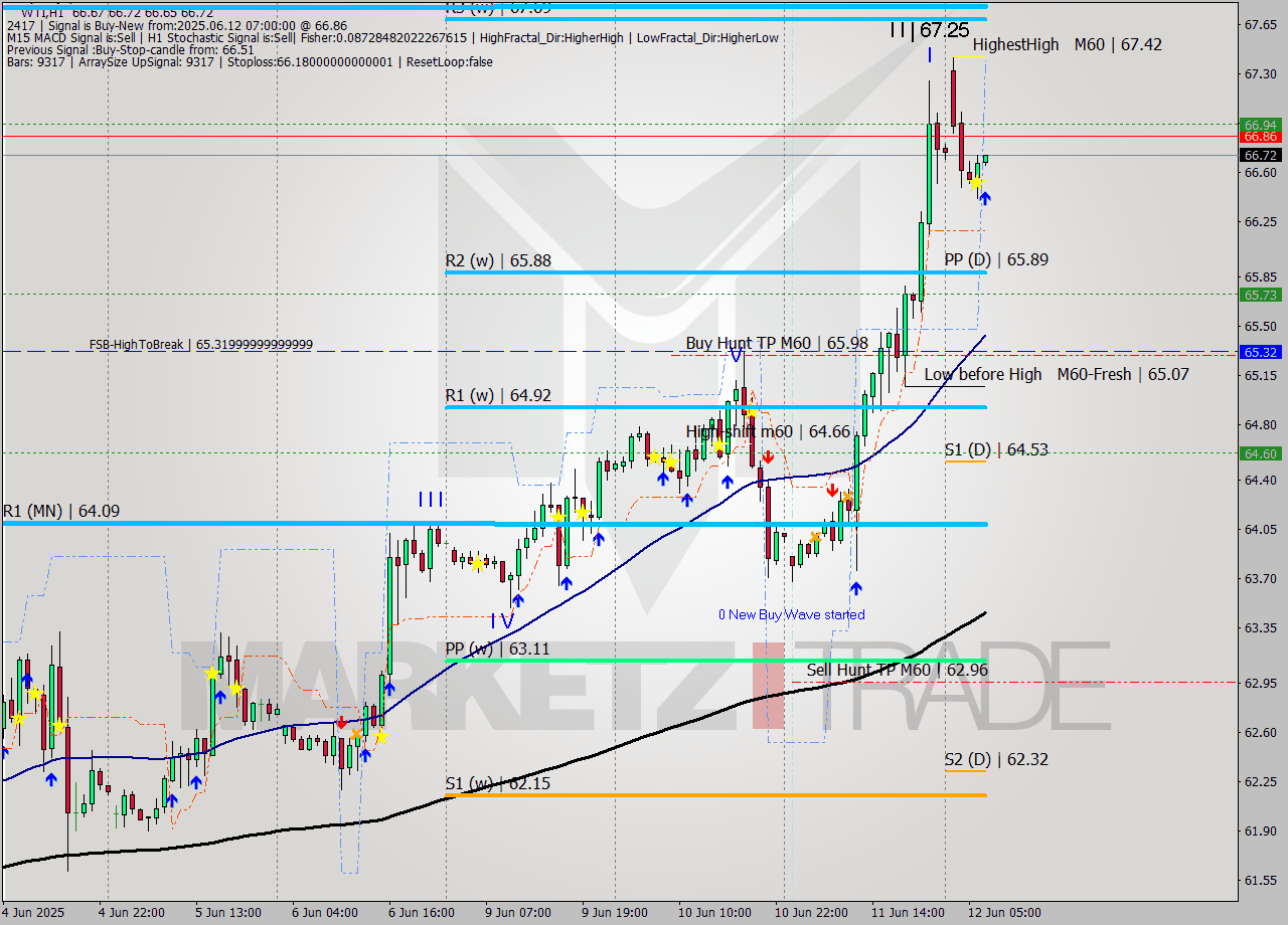 WTI MTF analysis at 2025.06.12 07:09