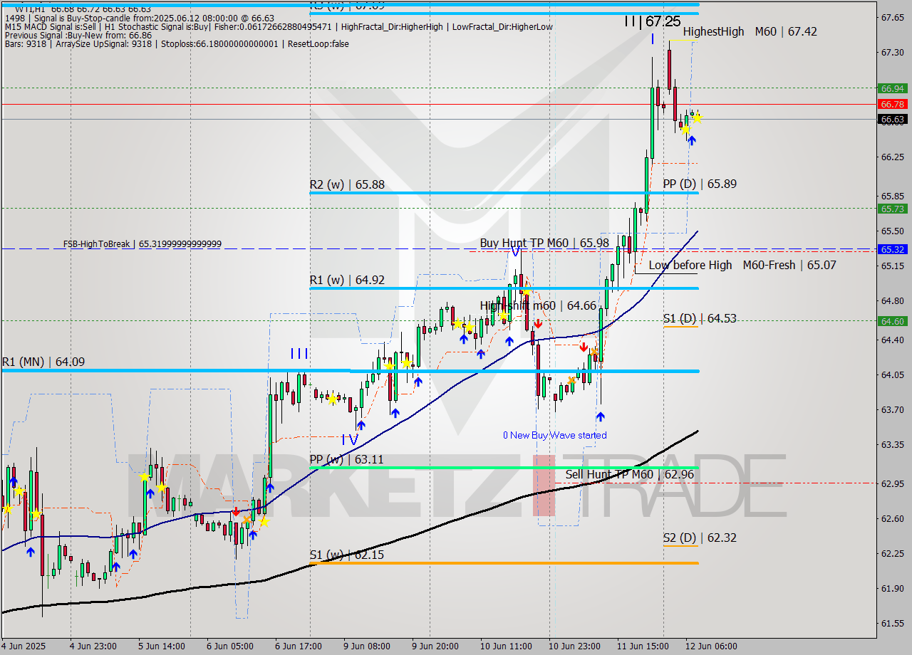 WTI MTF analysis at 2025.06.12 08:30
