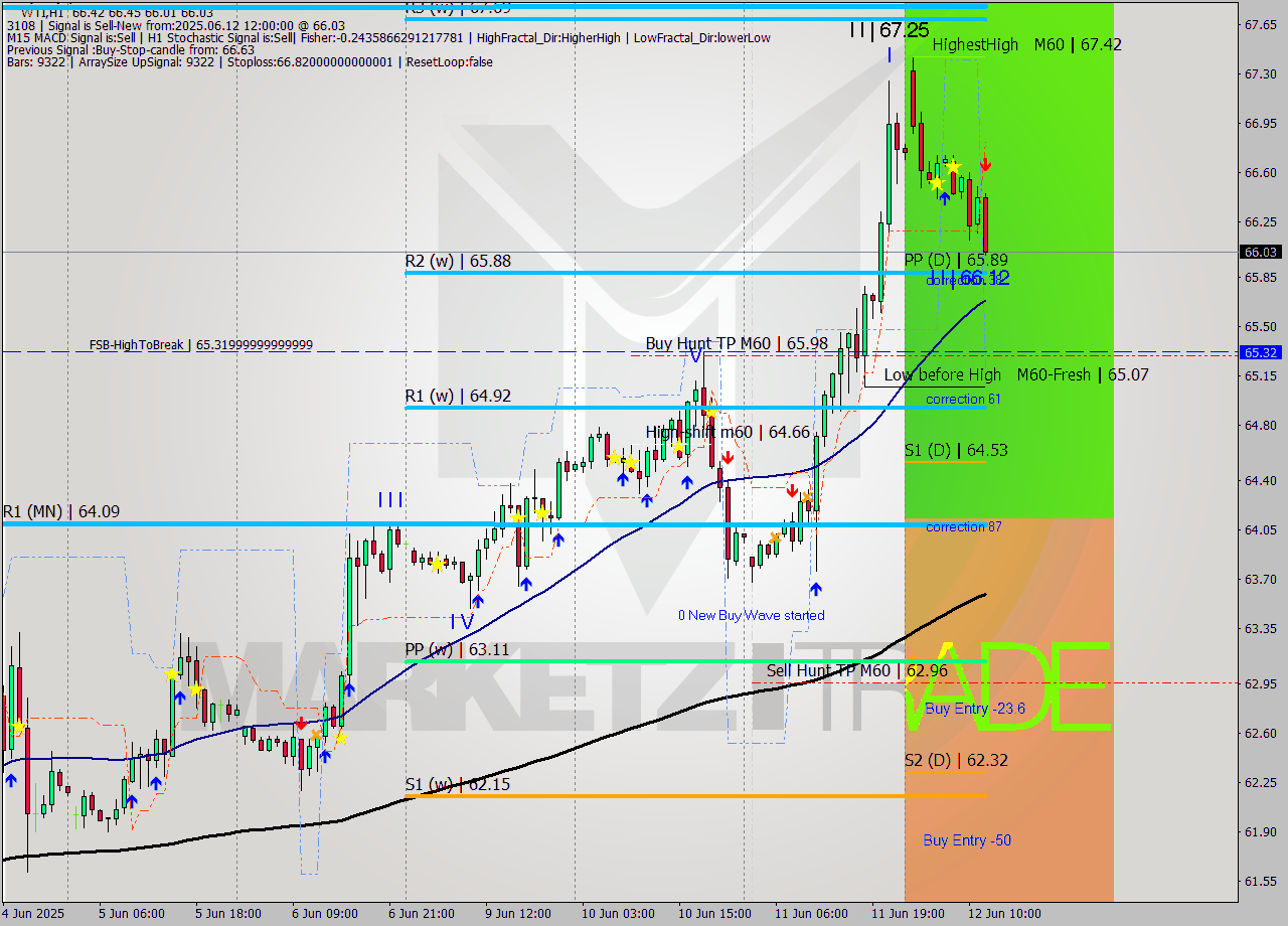 WTI MTF analysis at 2025.06.12 12:34