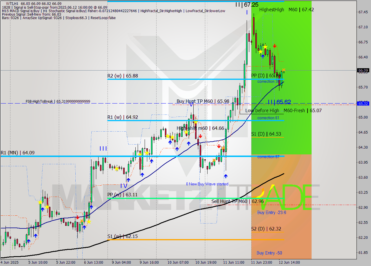 WTI MTF analysis at 2025.06.12 16:00