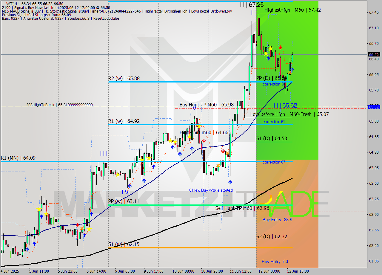 WTI MTF analysis at 2025.06.12 17:18