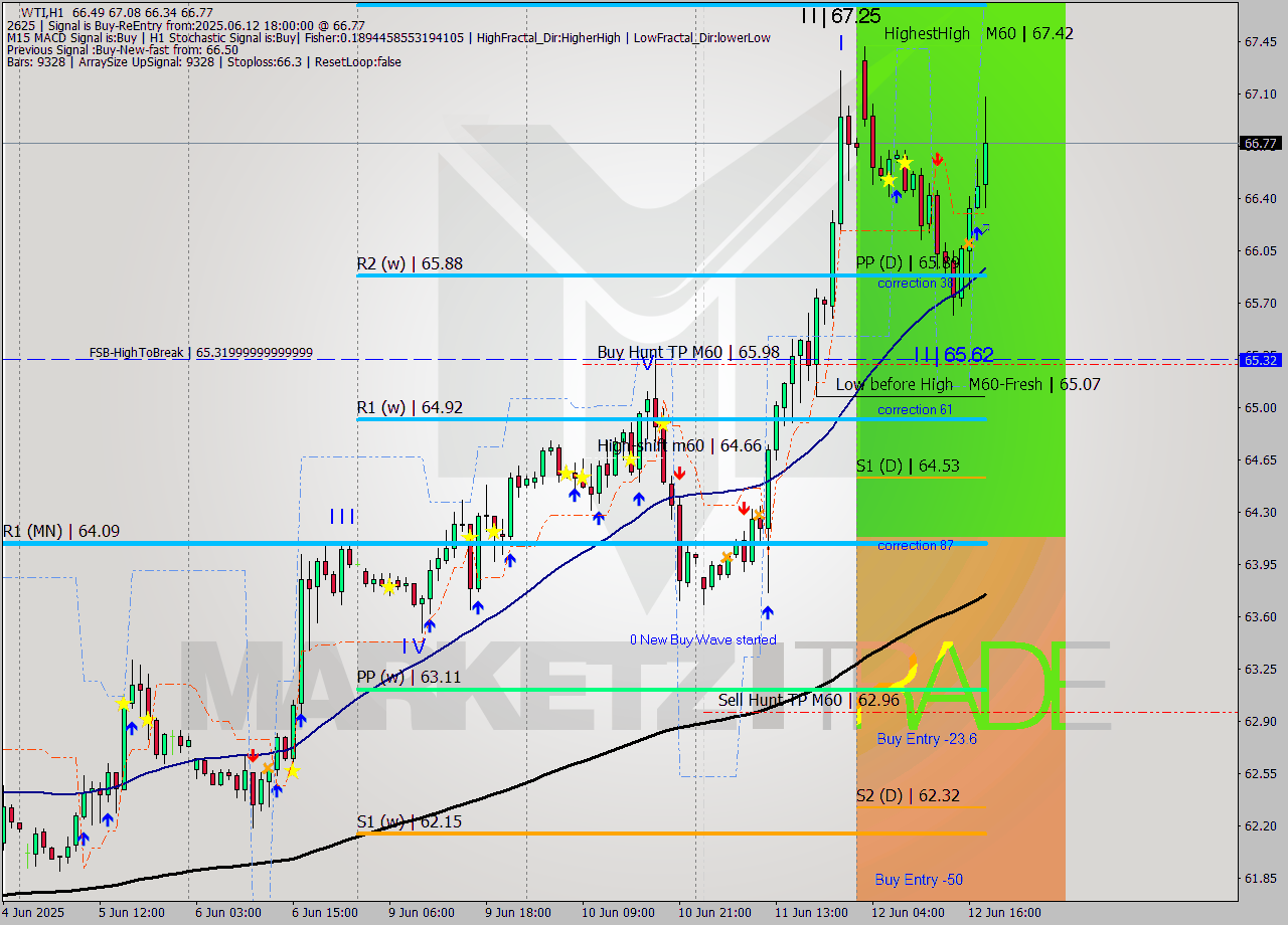 WTI MTF analysis at 2025.06.12 18:20