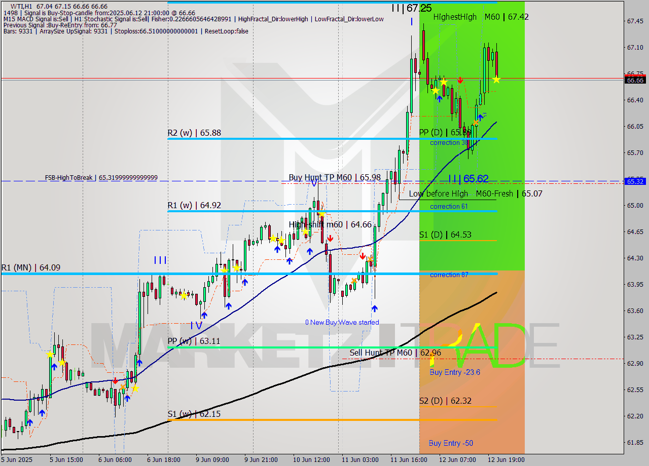 WTI MTF analysis at 2025.06.12 21:24