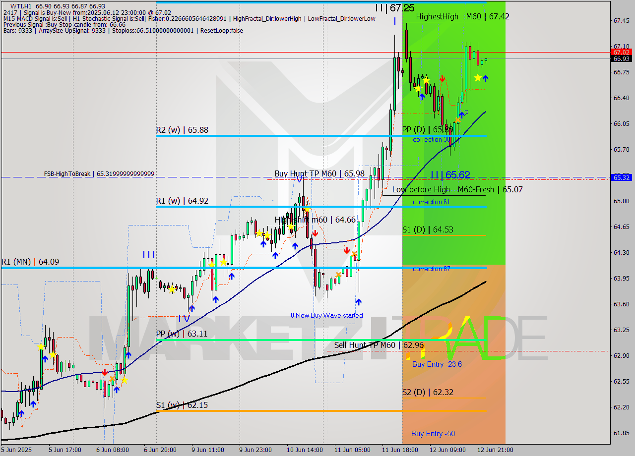 WTI MTF analysis at 2025.06.12 23:00