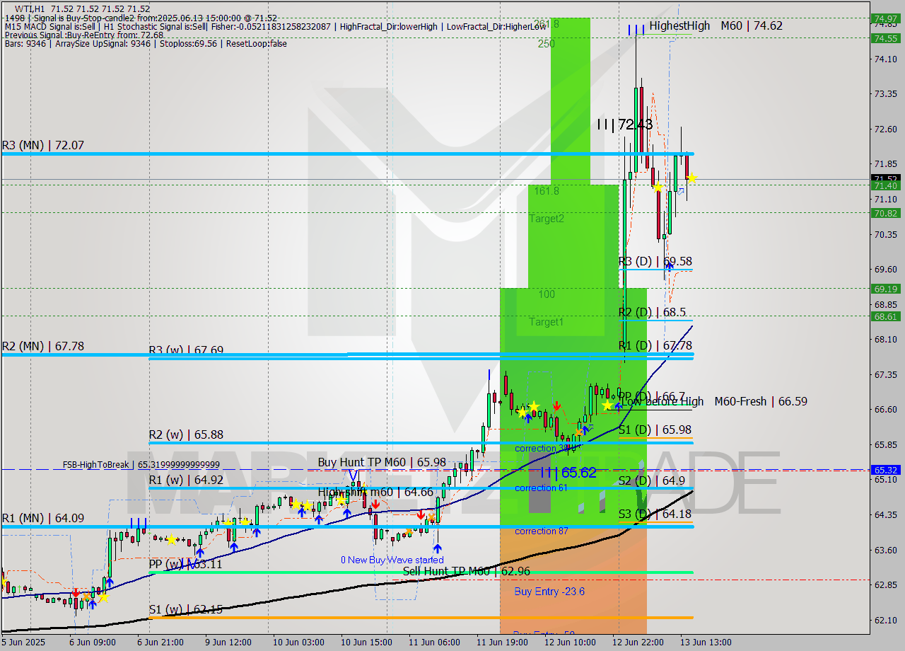WTI MTF analysis at 2025.06.13 15:00