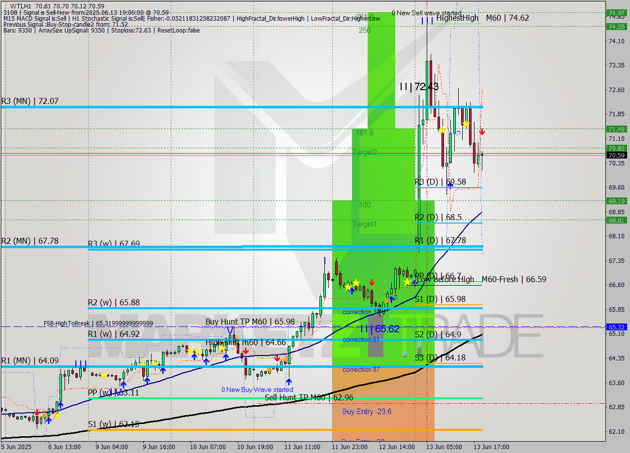 WTI MTF analysis at 2025.06.13 19:46