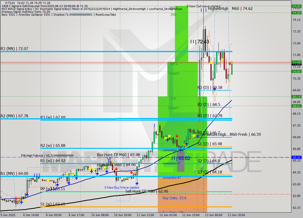 WTI MTF analysis at 2025.06.13 20:41