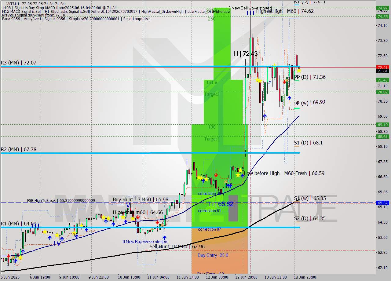 WTI MTF analysis at 2025.06.16 04:00