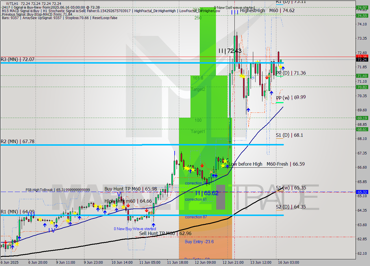 WTI MTF analysis at 2025.06.16 05:00