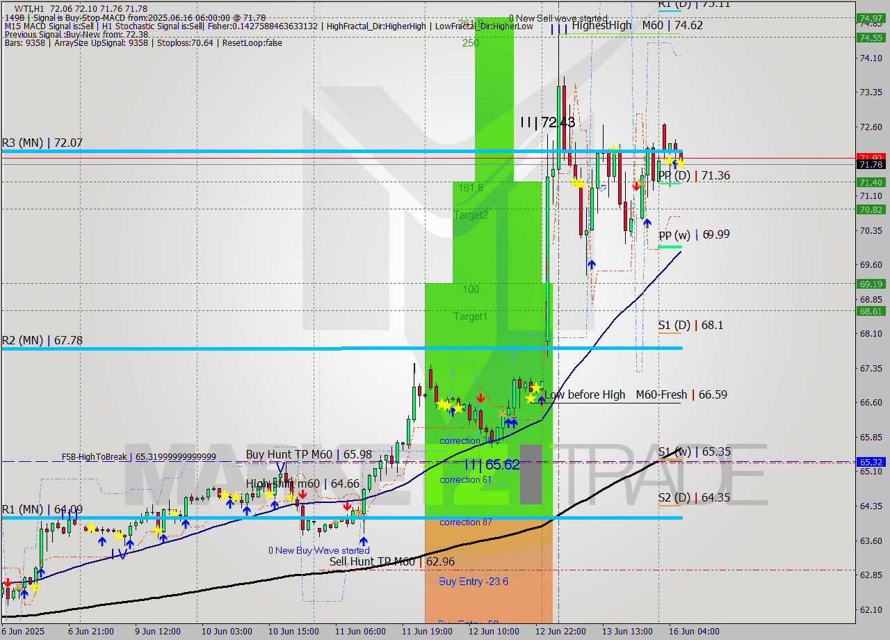 WTI MTF analysis at 2025.06.16 06:30