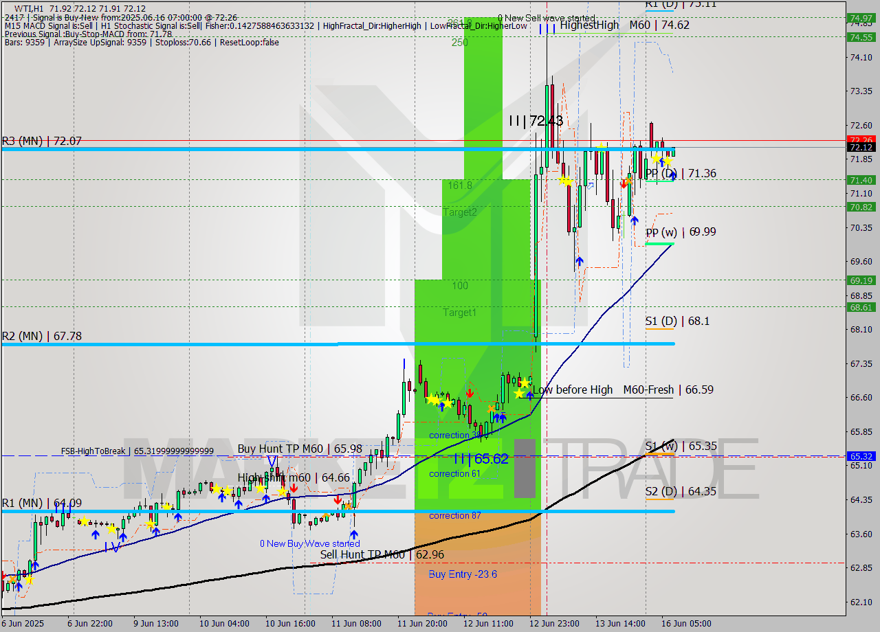 WTI MTF analysis at 2025.06.16 07:18