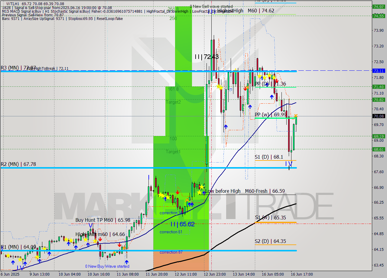 WTI MTF analysis at 2025.06.16 19:38