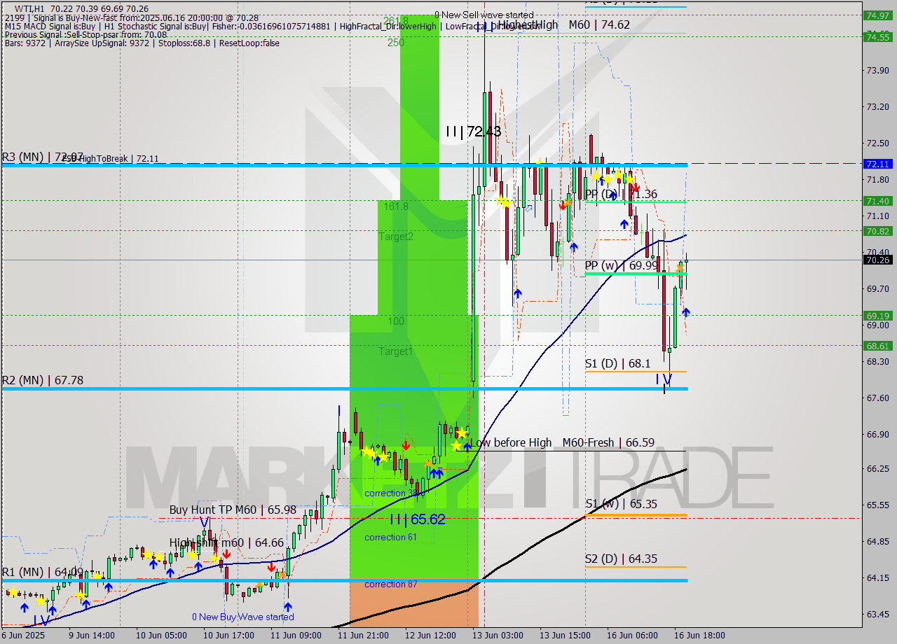 WTI MTF analysis at 2025.06.16 20:48