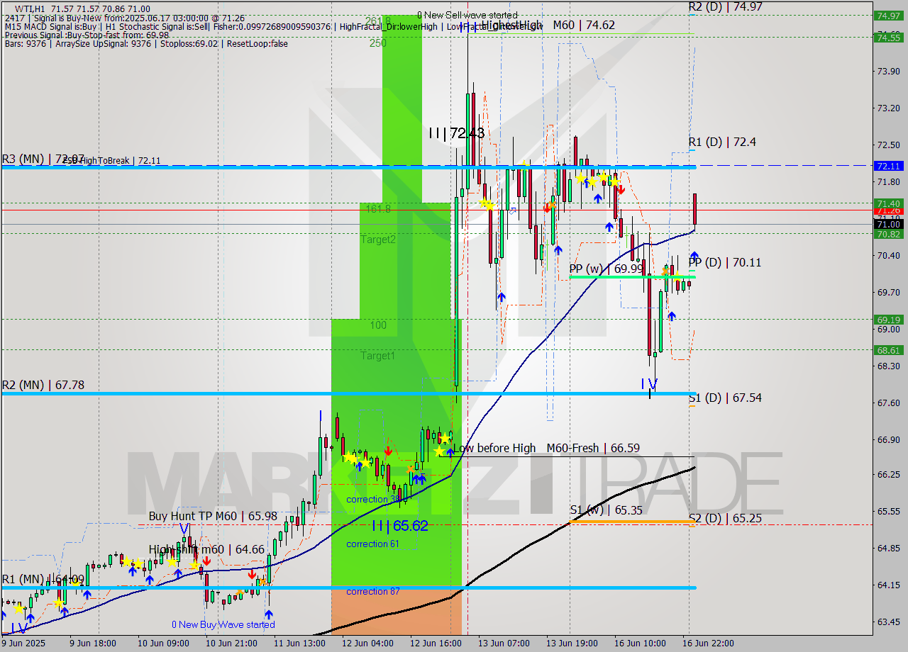 WTI MTF analysis at 2025.06.17 07:39