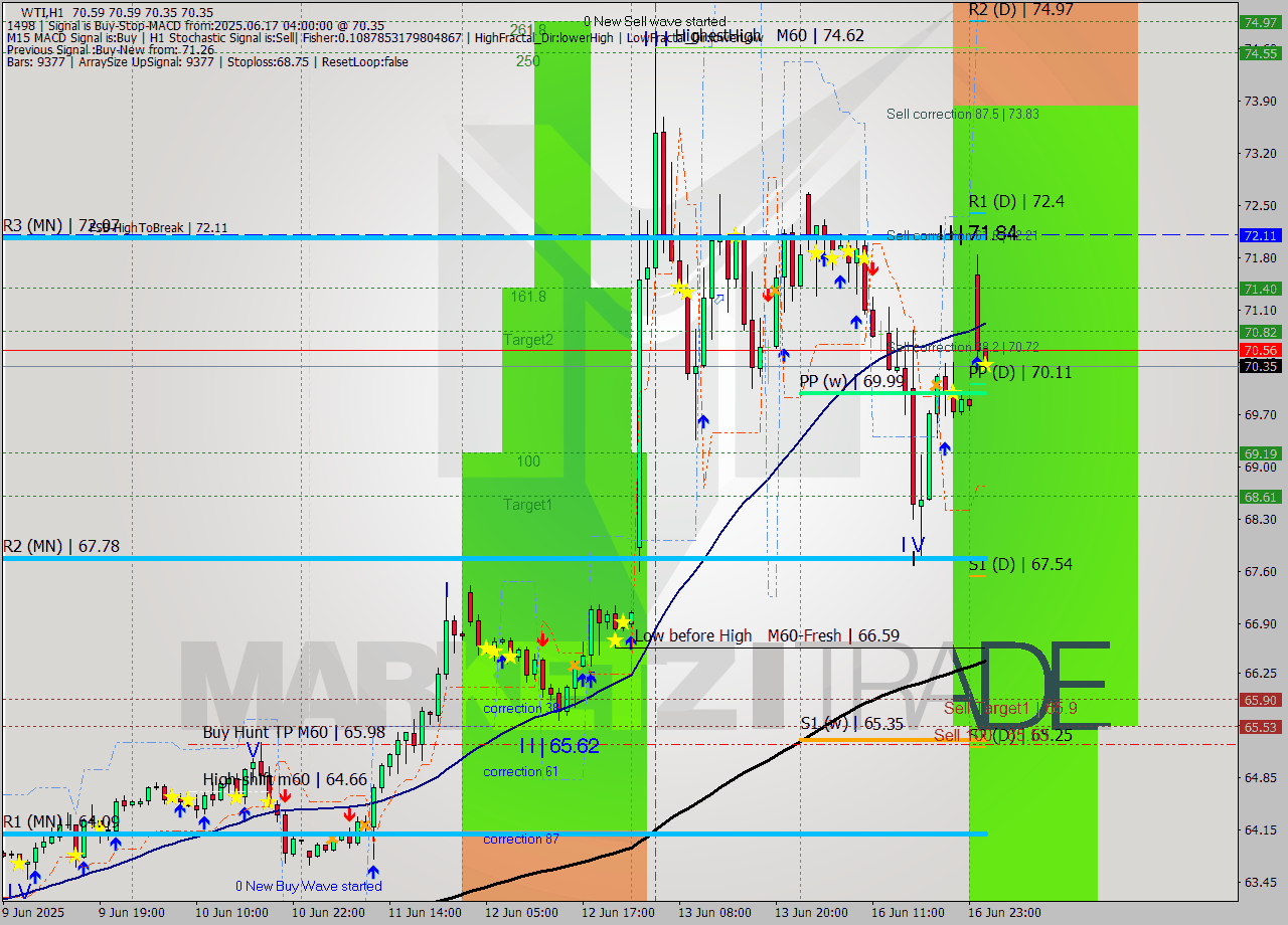 WTI MTF analysis at 2025.06.17 04:00
