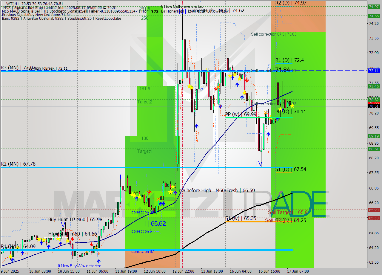 WTI MTF analysis at 2025.06.17 09:00