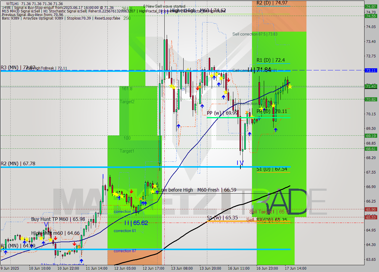 WTI MTF analysis at 2025.06.17 16:00