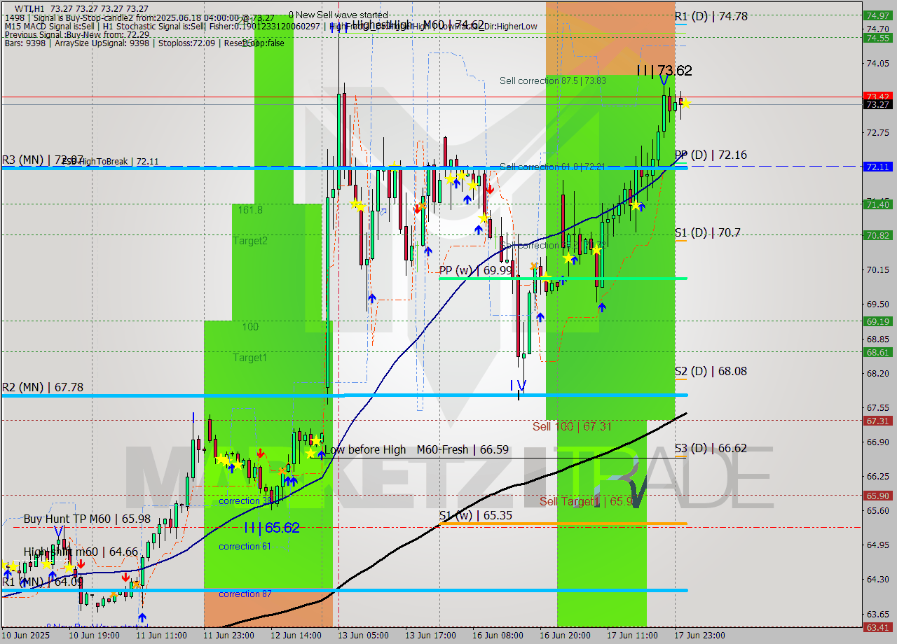 WTI MTF analysis at 2025.06.18 04:00