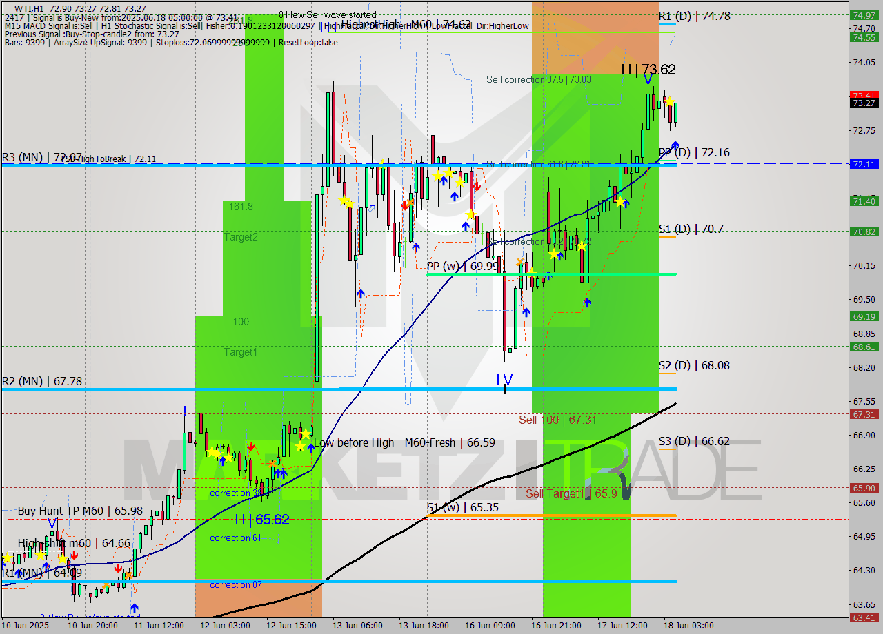WTI MTF analysis at 2025.06.18 05:59