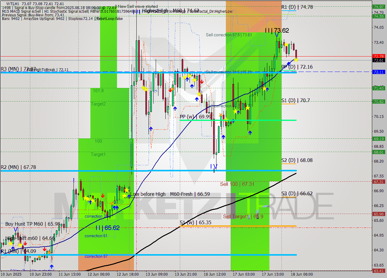 WTI MTF analysis at 2025.06.18 08:16
