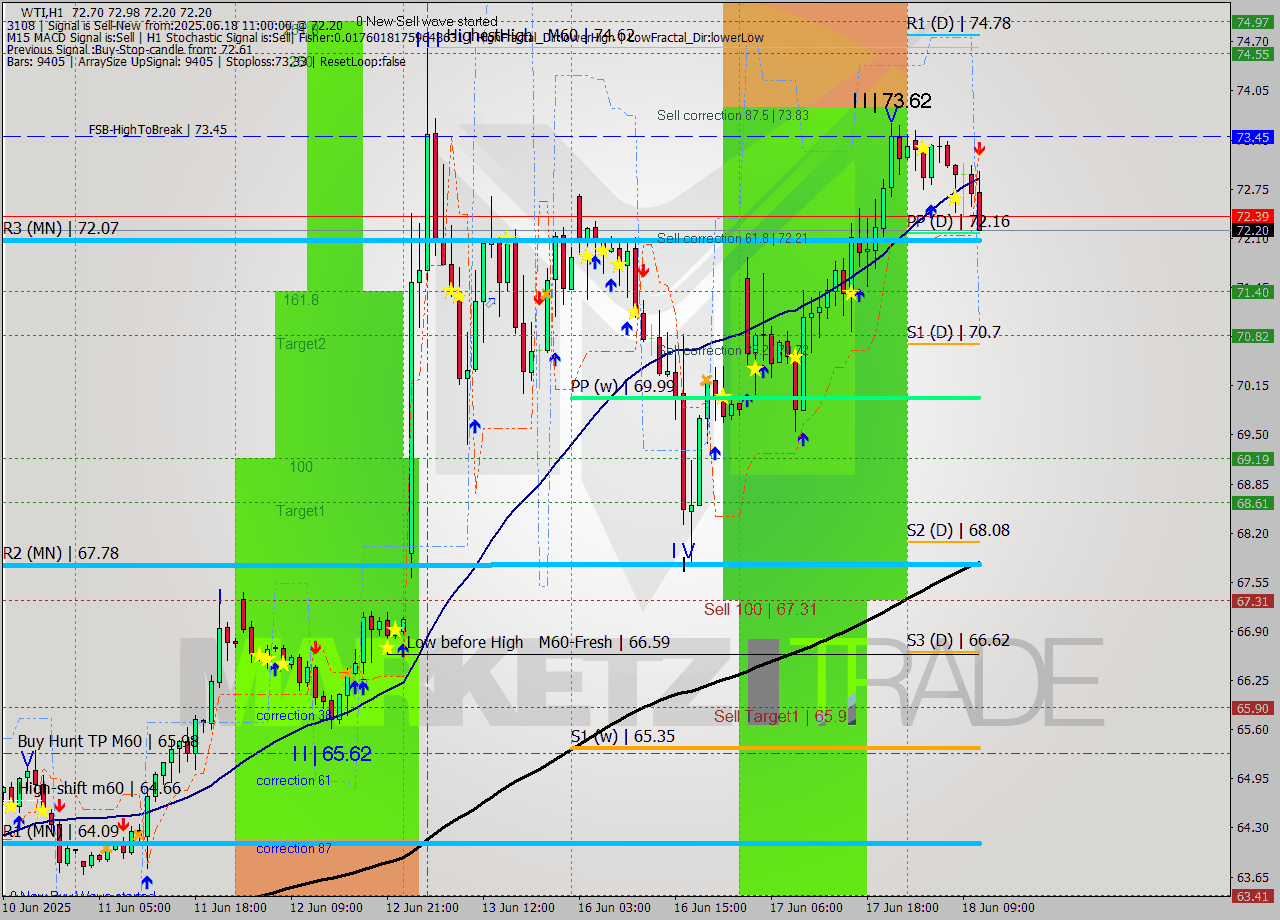WTI MTF analysis at 2025.06.18 11:54