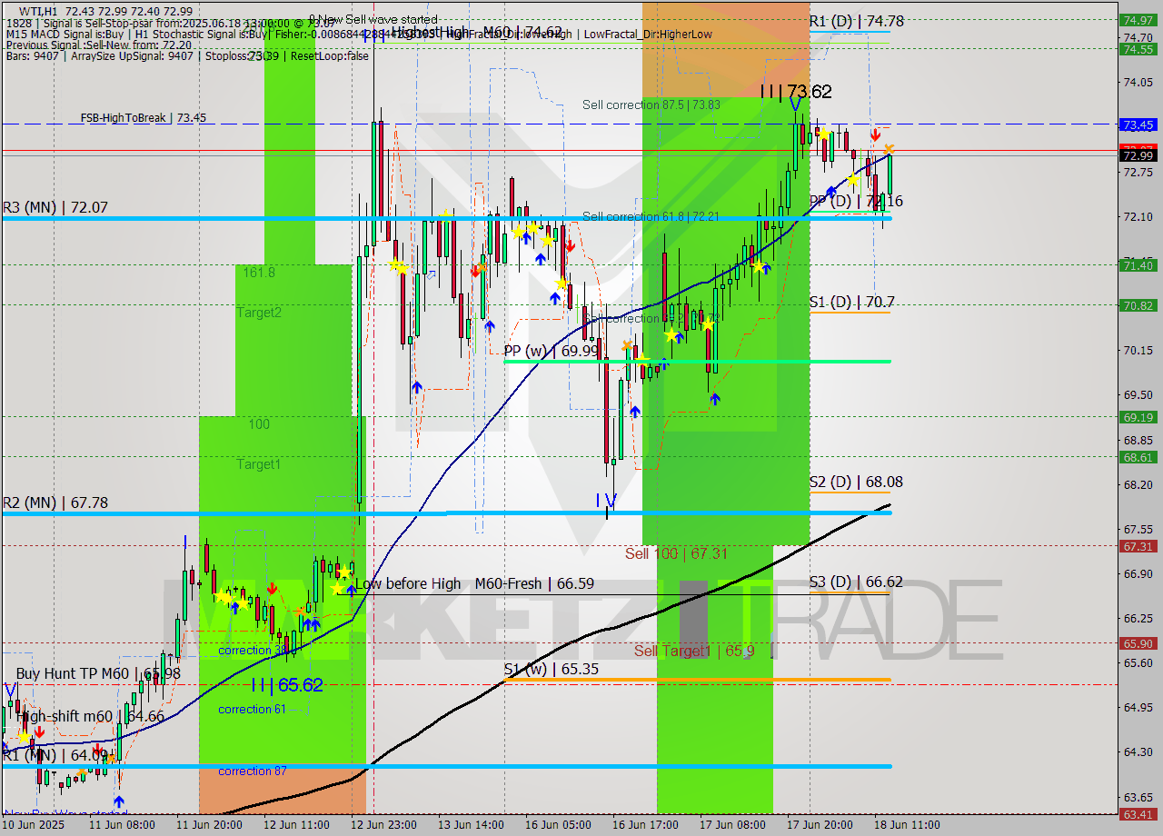 WTI MTF analysis at 2025.06.18 13:13