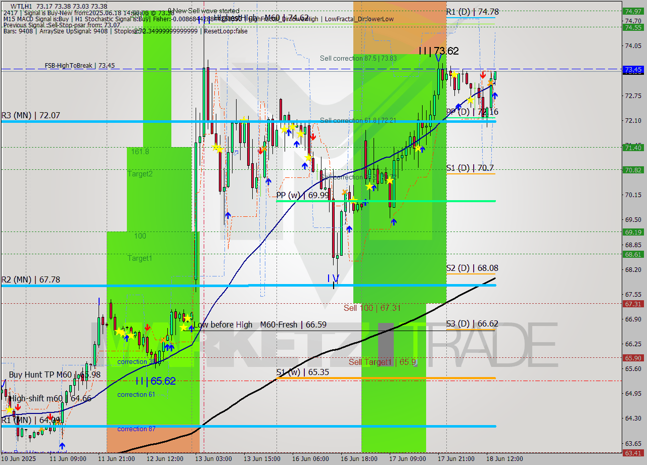 WTI MTF analysis at 2025.06.18 14:25