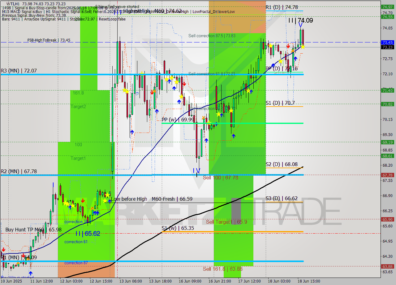 WTI MTF analysis at 2025.06.18 17:02